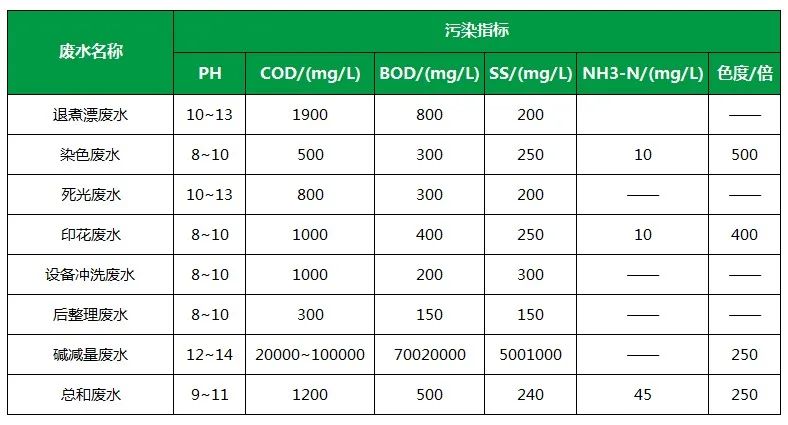 棉與化纖印染工業(yè)的污染物來源、異味解決方案.jpg
