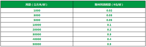 化工行業<a href='/' style='color: blue;' target='_blank'>廢氣除臭劑</a>加入噴淋塔應用及產品用量說明.png 化工行業<a href='/' style='color: blue;' target='_blank'>廢氣除臭劑</a>加入噴淋塔應用及產品用量說明.png